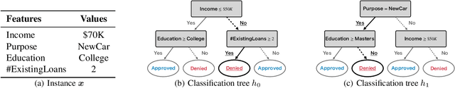 Figure 1 for Learning Decision Trees and Forests with Algorithmic Recourse