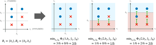 Figure 3 for Learning Decision Trees and Forests with Algorithmic Recourse