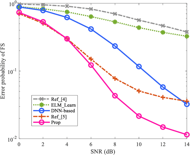 Figure 3 for Cascaded ELM-based Joint Frame Synchronization and Channel Estimation over Rician Fading Channel with Hardware Imperfections