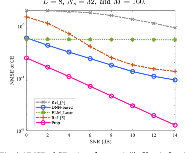 Figure 4 for Cascaded ELM-based Joint Frame Synchronization and Channel Estimation over Rician Fading Channel with Hardware Imperfections