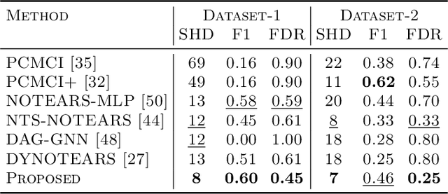 Figure 2 for TS-CausalNN: Learning Temporal Causal Relations from Non-linear Non-stationary Time Series Data
