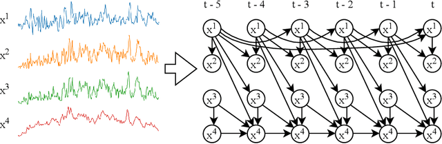 Figure 1 for TS-CausalNN: Learning Temporal Causal Relations from Non-linear Non-stationary Time Series Data