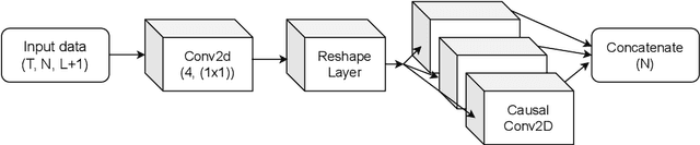 Figure 3 for TS-CausalNN: Learning Temporal Causal Relations from Non-linear Non-stationary Time Series Data