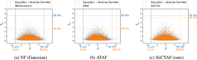Figure 1 for Stick-Breaking Mixture Normalizing Flows with Component-Wise Tail Adaptation for Variational Inference