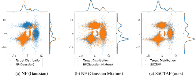 Figure 3 for Stick-Breaking Mixture Normalizing Flows with Component-Wise Tail Adaptation for Variational Inference