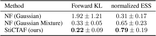 Figure 2 for Stick-Breaking Mixture Normalizing Flows with Component-Wise Tail Adaptation for Variational Inference