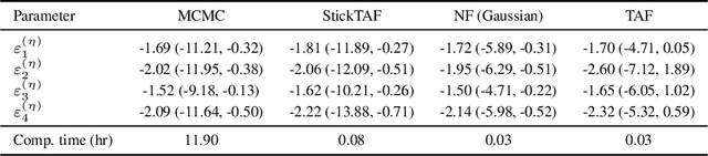 Figure 4 for Stick-Breaking Mixture Normalizing Flows with Component-Wise Tail Adaptation for Variational Inference