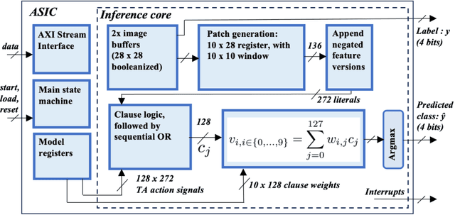 Figure 2 for An All-digital 65-nm Tsetlin Machine Image Classification Accelerator with 8.6 nJ per MNIST Frame at 60.3k Frames per Second