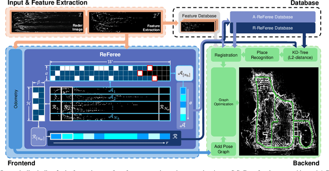 Figure 2 for ReFeree: Radar-Based Lightweight and Robust Localization using Feature and Free space