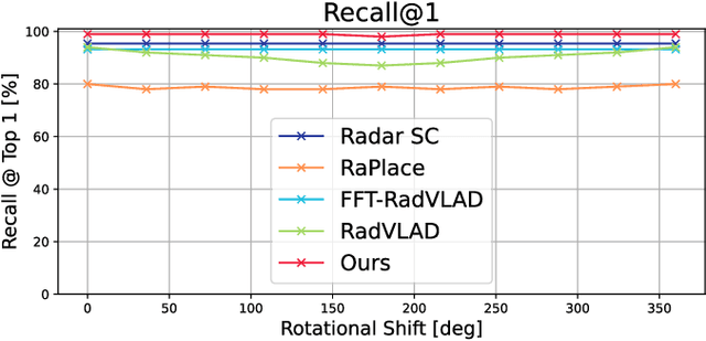 Figure 4 for ReFeree: Radar-Based Lightweight and Robust Localization using Feature and Free space