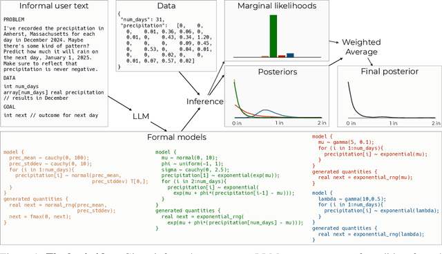 Figure 1 for Large Language Bayes