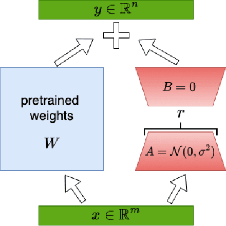 Figure 1 for On the Implicit Relation Between Low-Rank Adaptation and Differential Privacy