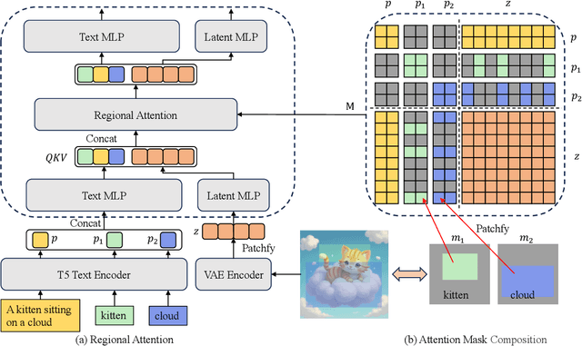 Figure 2 for EliGen: Entity-Level Controlled Image Generation with Regional Attention