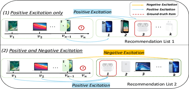 Figure 1 for Modeling Temporal Positive and Negative Excitation for Sequential Recommendation