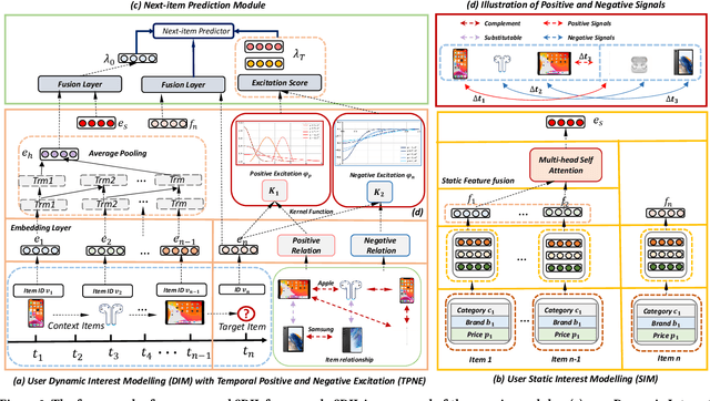 Figure 3 for Modeling Temporal Positive and Negative Excitation for Sequential Recommendation