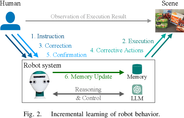 Figure 2 for Incremental Learning of Humanoid Robot Behavior from Natural Interaction and Large Language Models