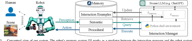 Figure 3 for Incremental Learning of Humanoid Robot Behavior from Natural Interaction and Large Language Models