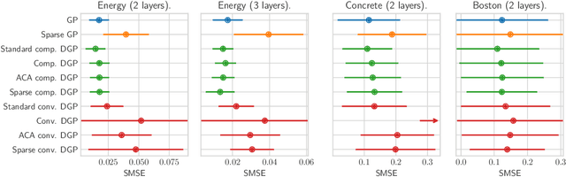 Figure 3 for STRIDE: Sparse Techniques for Regression in Deep Gaussian Processes