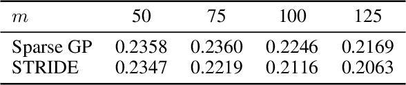 Figure 2 for STRIDE: Sparse Techniques for Regression in Deep Gaussian Processes