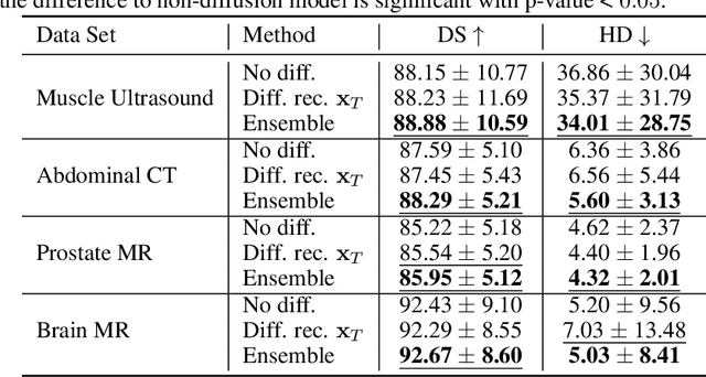 Figure 4 for A Recycling Training Strategy for Medical Image Segmentation with Diffusion Denoising Models