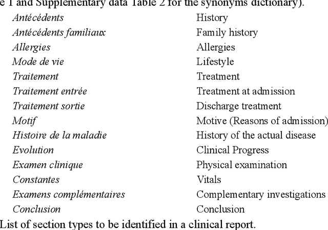 Figure 2 for Detecting automatically the layout of clinical documents to enhance the performances of downstream natural language processing