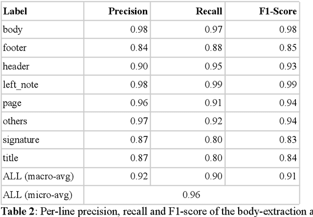 Figure 4 for Detecting automatically the layout of clinical documents to enhance the performances of downstream natural language processing