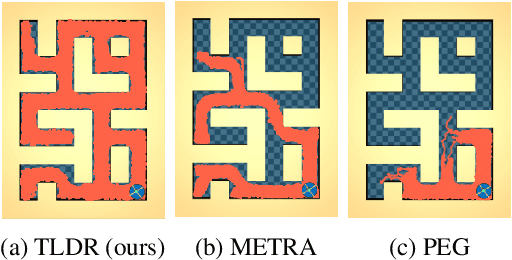 Figure 1 for TLDR: Unsupervised Goal-Conditioned RL via Temporal Distance-Aware Representations