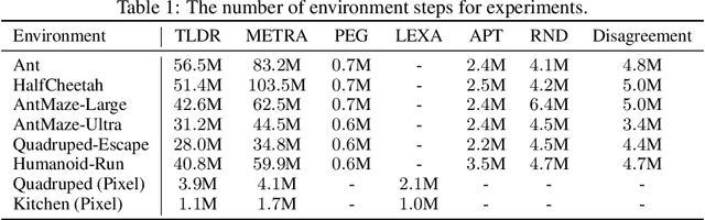 Figure 2 for TLDR: Unsupervised Goal-Conditioned RL via Temporal Distance-Aware Representations