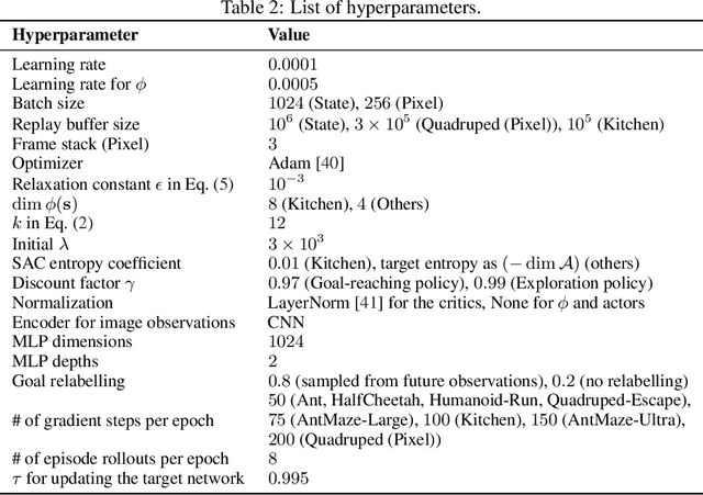 Figure 4 for TLDR: Unsupervised Goal-Conditioned RL via Temporal Distance-Aware Representations