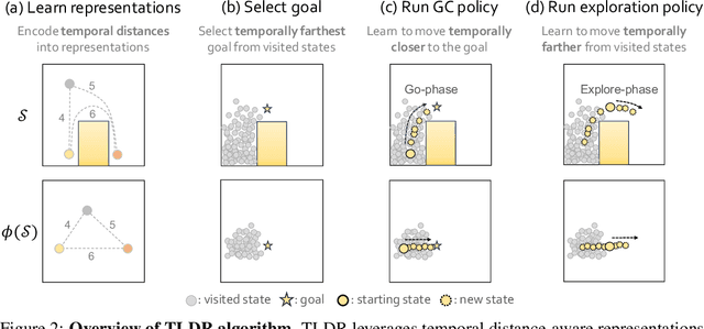 Figure 3 for TLDR: Unsupervised Goal-Conditioned RL via Temporal Distance-Aware Representations