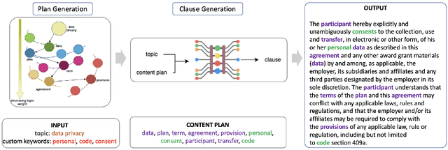 Figure 2 for Graph-based Keyword Planning for Legal Clause Generation from Topics