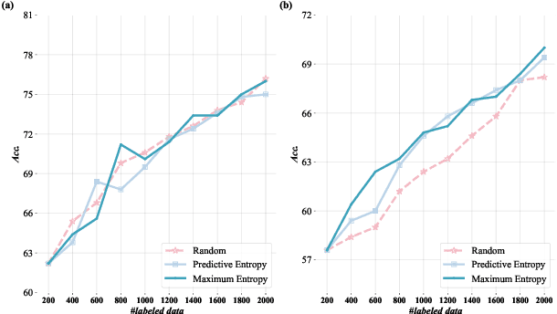 Figure 1 for STAR: Constraint LoRA with Dynamic Active Learning for Data-Efficient Fine-Tuning of Large Language Models