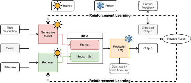 Figure 1 for RRAML: Reinforced Retrieval Augmented Machine Learning