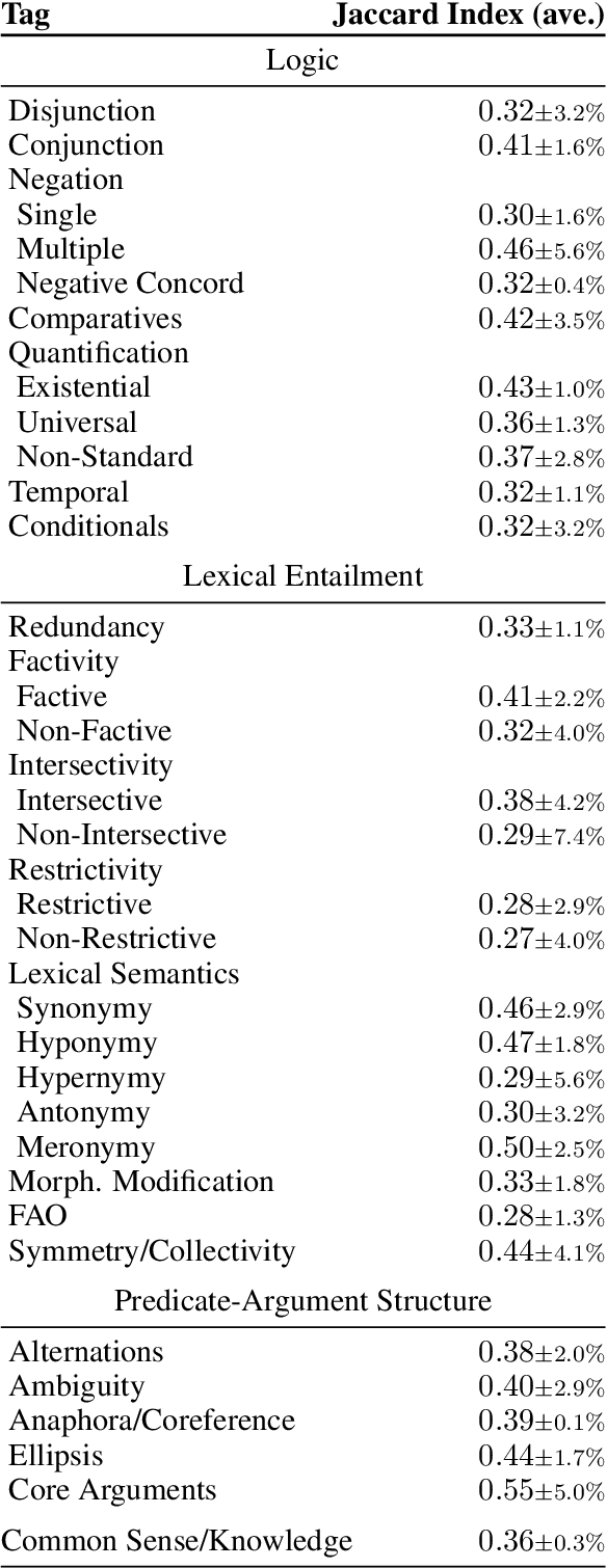 Figure 2 for OYXOY: A Modern NLP Test Suite for Modern Greek