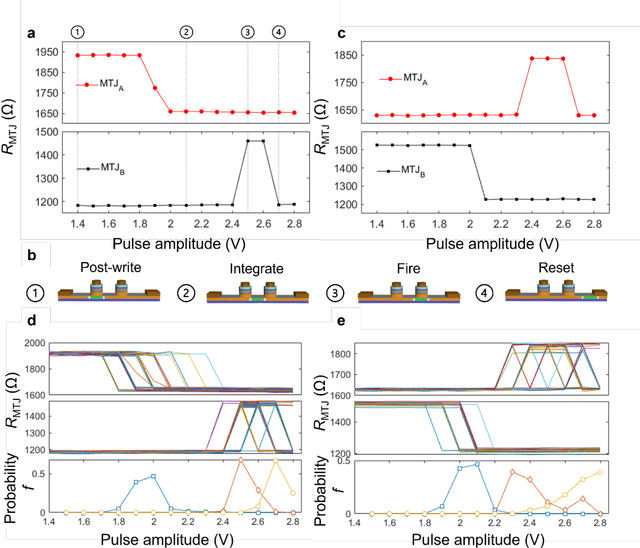 Figure 3 for Domain Wall Magnetic Tunnel Junction Reliable Integrate and Fire Neuron
