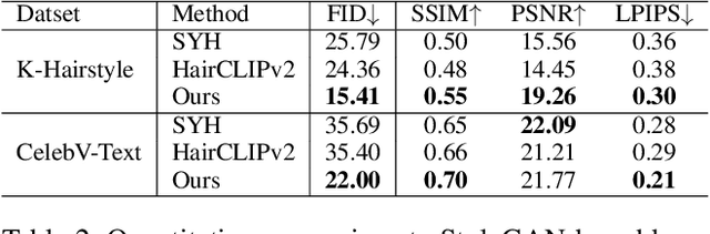 Figure 3 for What to Preserve and What to Transfer: Faithful, Identity-Preserving Diffusion-based Hairstyle Transfer