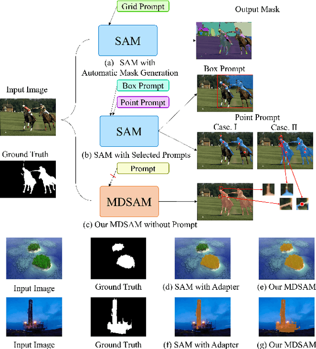 Figure 1 for Multi-Scale and Detail-Enhanced Segment Anything Model for Salient Object Detection