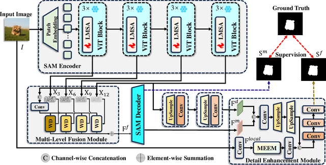 Figure 3 for Multi-Scale and Detail-Enhanced Segment Anything Model for Salient Object Detection