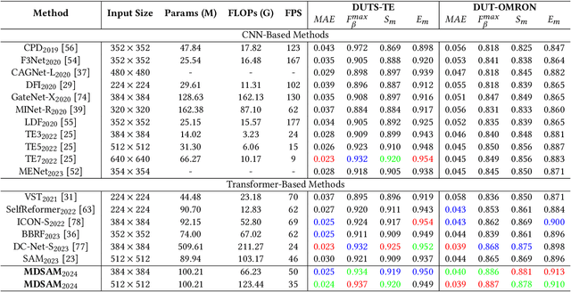 Figure 2 for Multi-Scale and Detail-Enhanced Segment Anything Model for Salient Object Detection