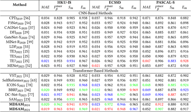 Figure 4 for Multi-Scale and Detail-Enhanced Segment Anything Model for Salient Object Detection