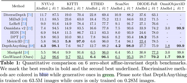 Figure 1 for GeoWizard: Unleashing the Diffusion Priors for 3D Geometry Estimation from a Single Image