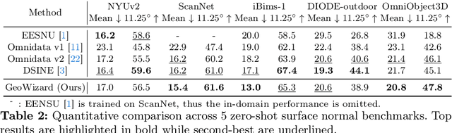 Figure 3 for GeoWizard: Unleashing the Diffusion Priors for 3D Geometry Estimation from a Single Image