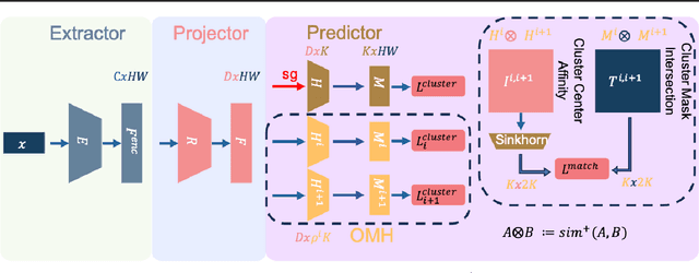 Figure 3 for OMH: Structured Sparsity via Optimally Matched Hierarchy for Unsupervised Semantic Segmentation