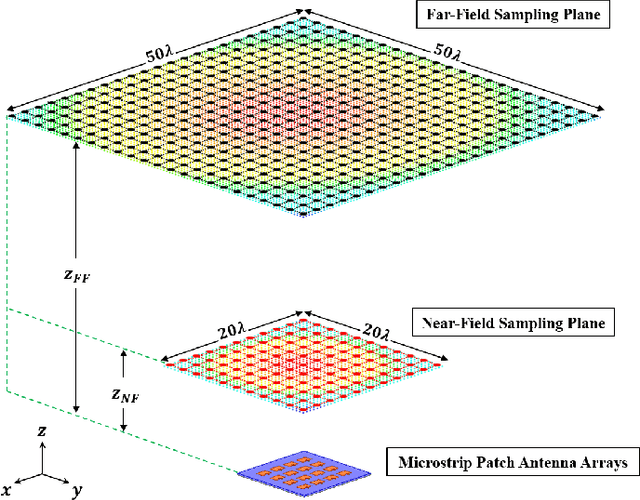 Figure 1 for Antenna Near-Field Reconstruction from Far-Field Data Using Convolutional Neural Networks