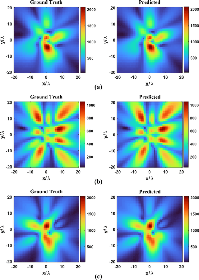 Figure 2 for Antenna Near-Field Reconstruction from Far-Field Data Using Convolutional Neural Networks