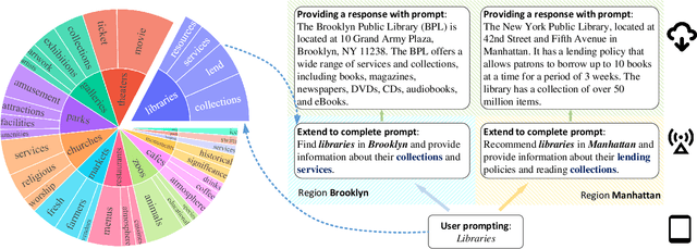 Figure 3 for NetGPT: A Native-AI Network Architecture Beyond Provisioning Personalized Generative Services