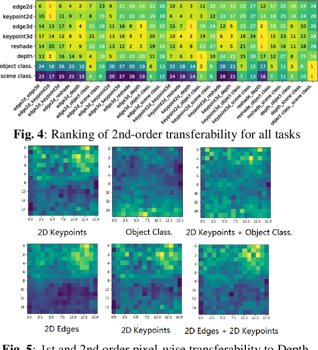 Figure 4 for An Information-Theoretic Approach to Transferability in Task Transfer Learning