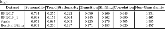Figure 4 for Time Series Foundation Models for Process Model Forecasting