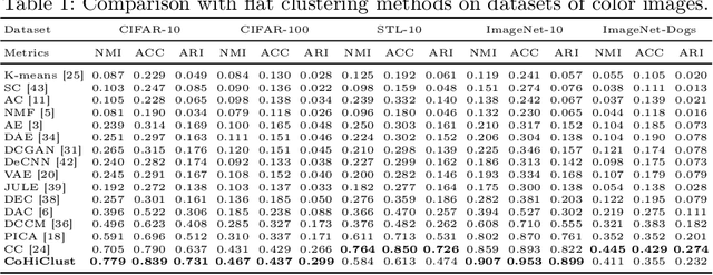 Figure 2 for Contrastive Hierarchical Clustering