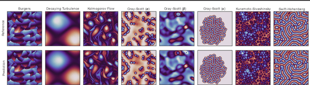 Figure 1 for PDE-Transformer: Efficient and Versatile Transformers for Physics Simulations